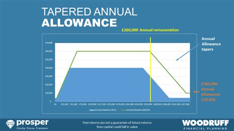 How to help clients affected by the tapered annual allowance